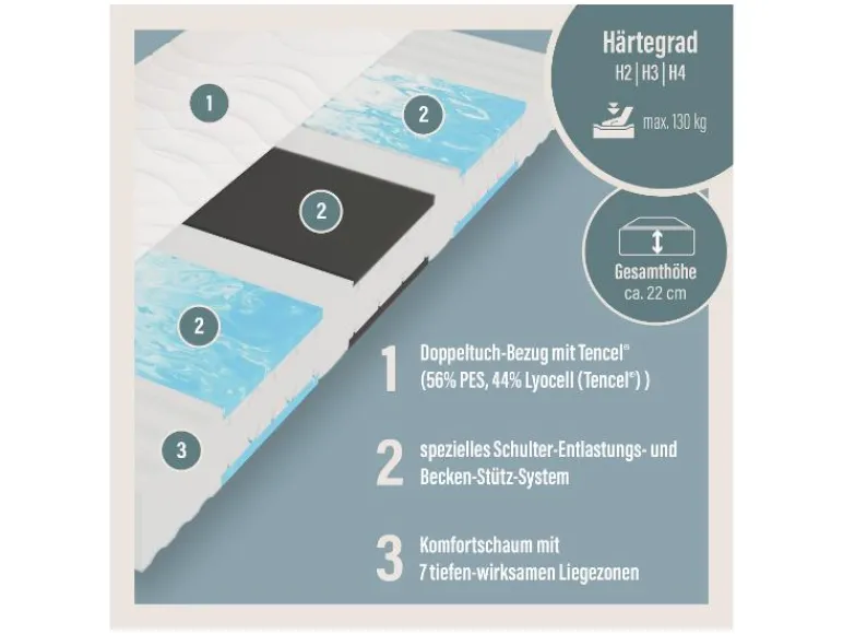 Comfortschuim matras Medibett Top<BeCo Best