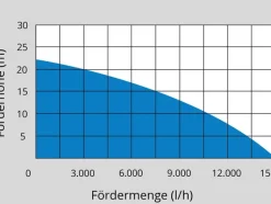 Motorpompenset<Güde Discount
